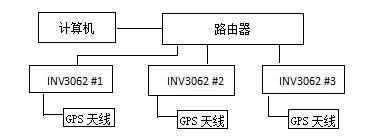 局域网内的多台INV3062使用GPS进行无线同步.jpg